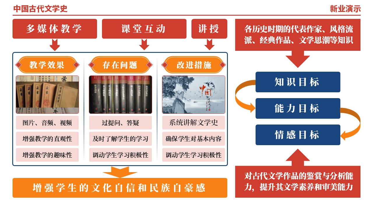 48-1《中国古代文学史架构图》（红橙蓝）第2页预览图