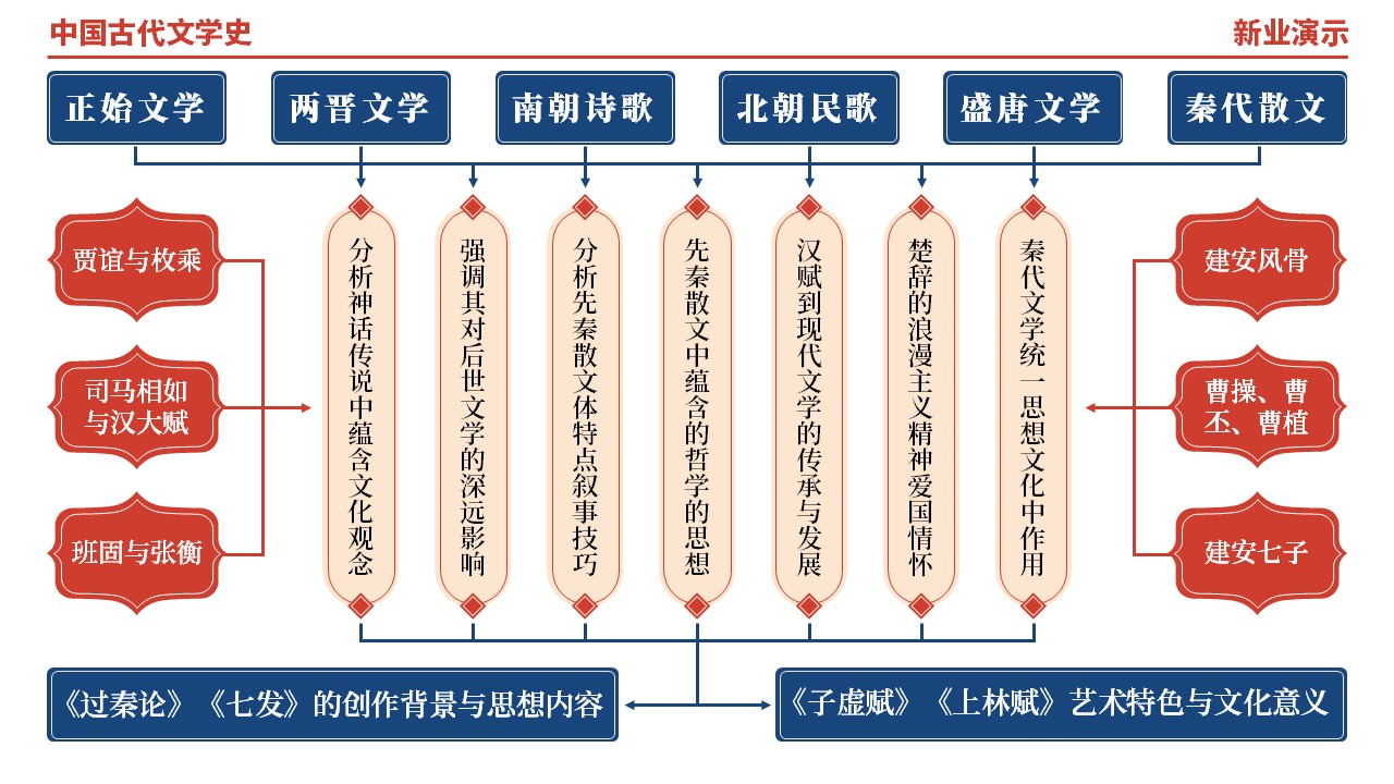48-1《中国古代文学史架构图》（红橙蓝）第3页预览图