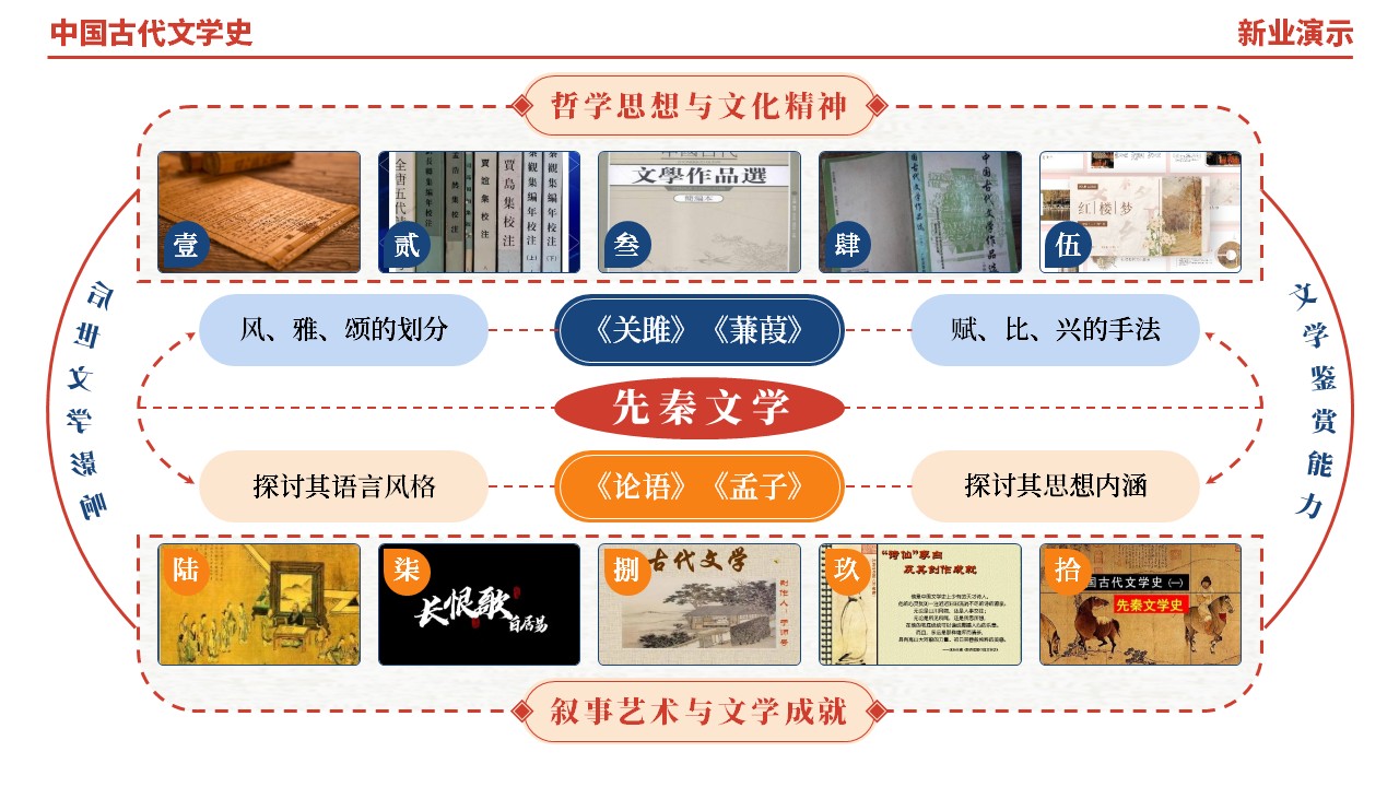 48-1《中国古代文学史架构图》（红橙蓝）第4页预览图