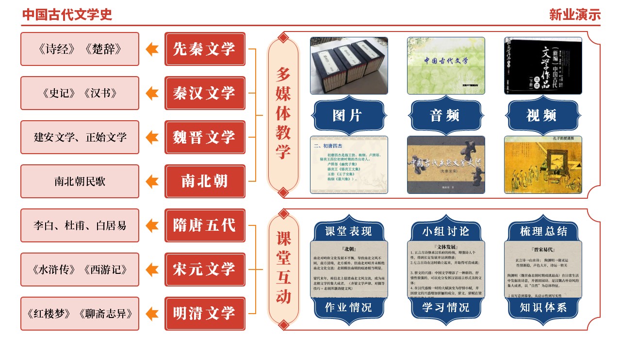 48-1《中国古代文学史架构图》（红橙蓝）第5页预览图