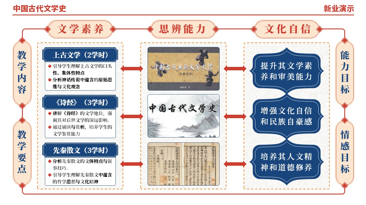 48-1《中国古代文学史架构图》（红橙蓝）第6页预览图