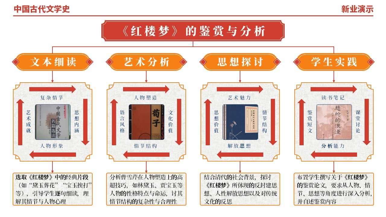48-1《中国古代文学史架构图》（红橙蓝）第7页预览图