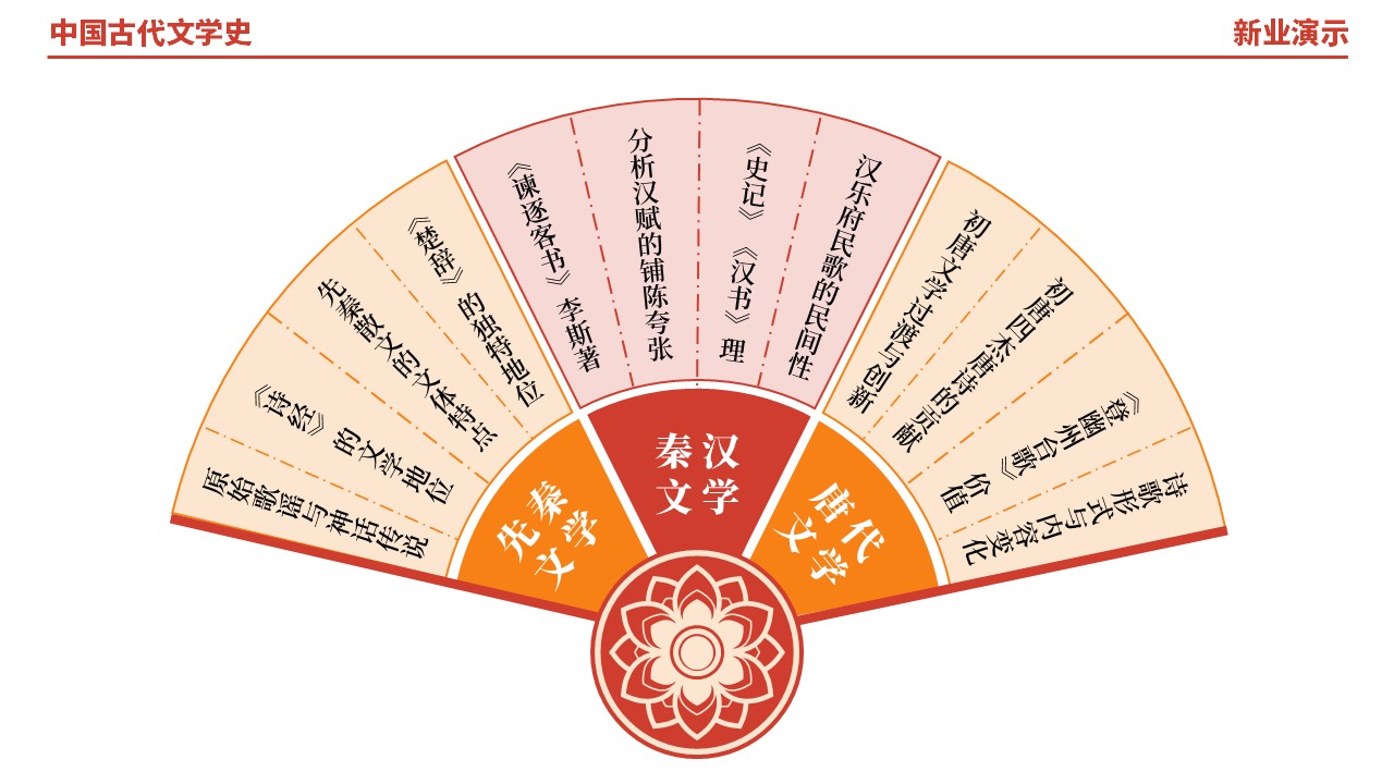 48-1《中国古代文学史架构图》（红橙蓝）第8页预览图
