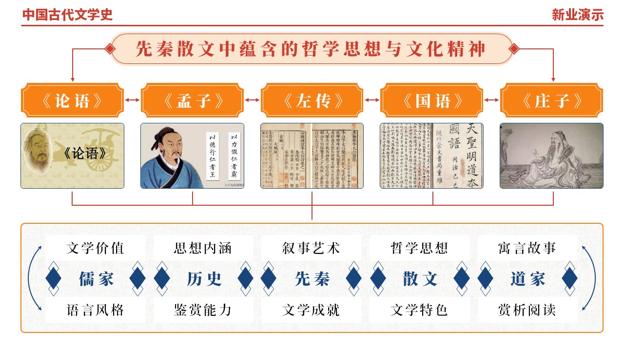 48-1《中国古代文学史架构图》（红橙蓝）第9页预览图