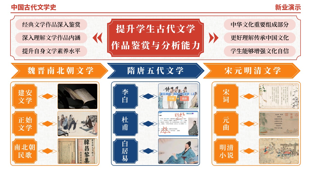 48-1《中国古代文学史架构图》（红橙蓝）第10页预览图