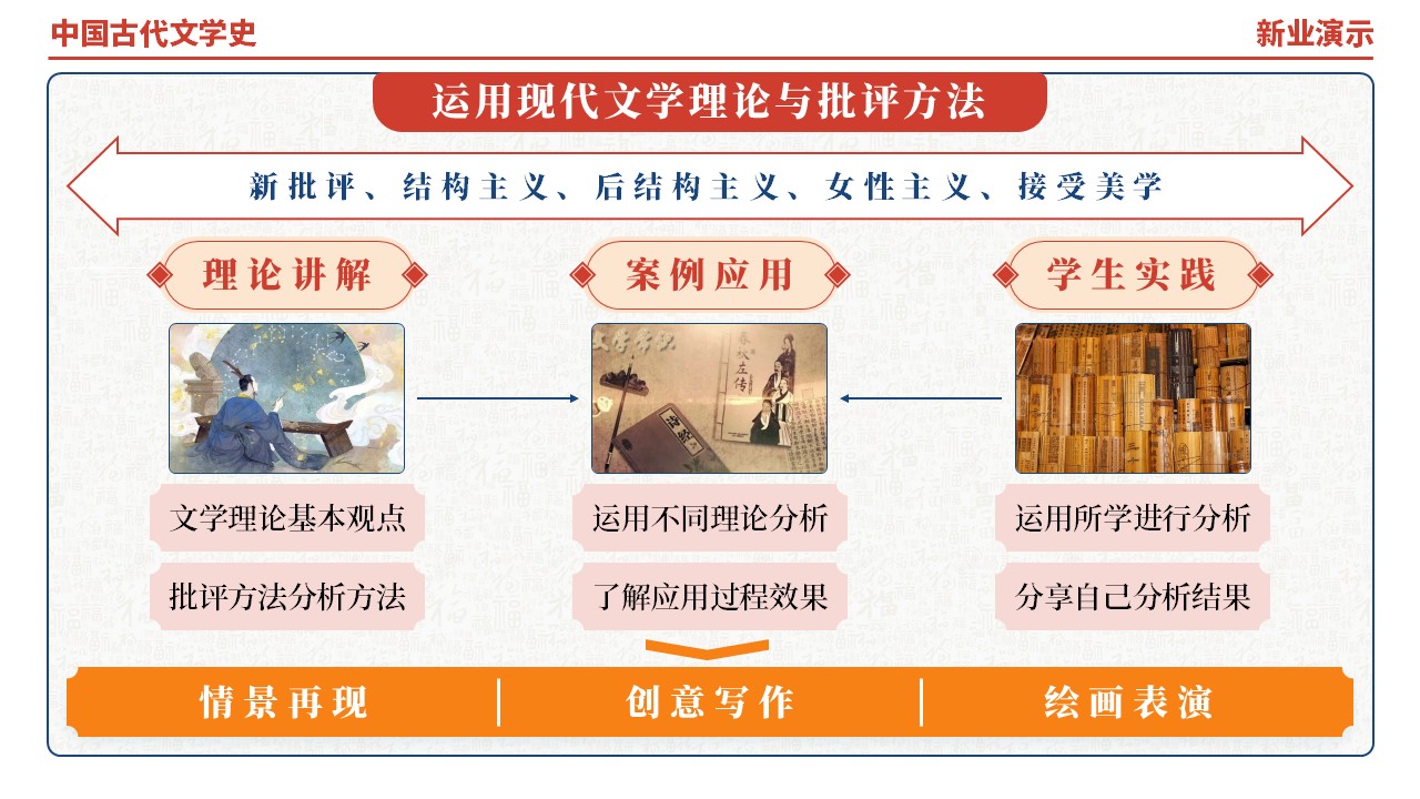 48-1《中国古代文学史架构图》（红橙蓝）第11页预览图