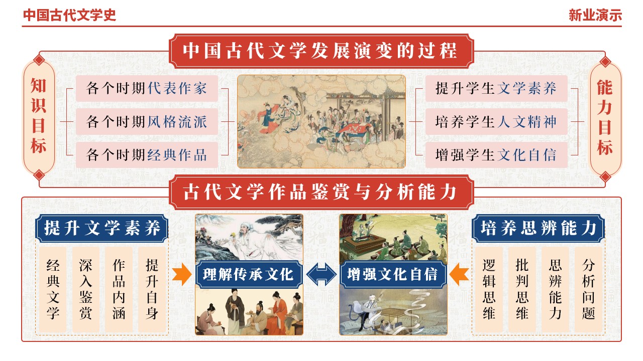 48-1《中国古代文学史架构图》（红橙蓝）第12页预览图