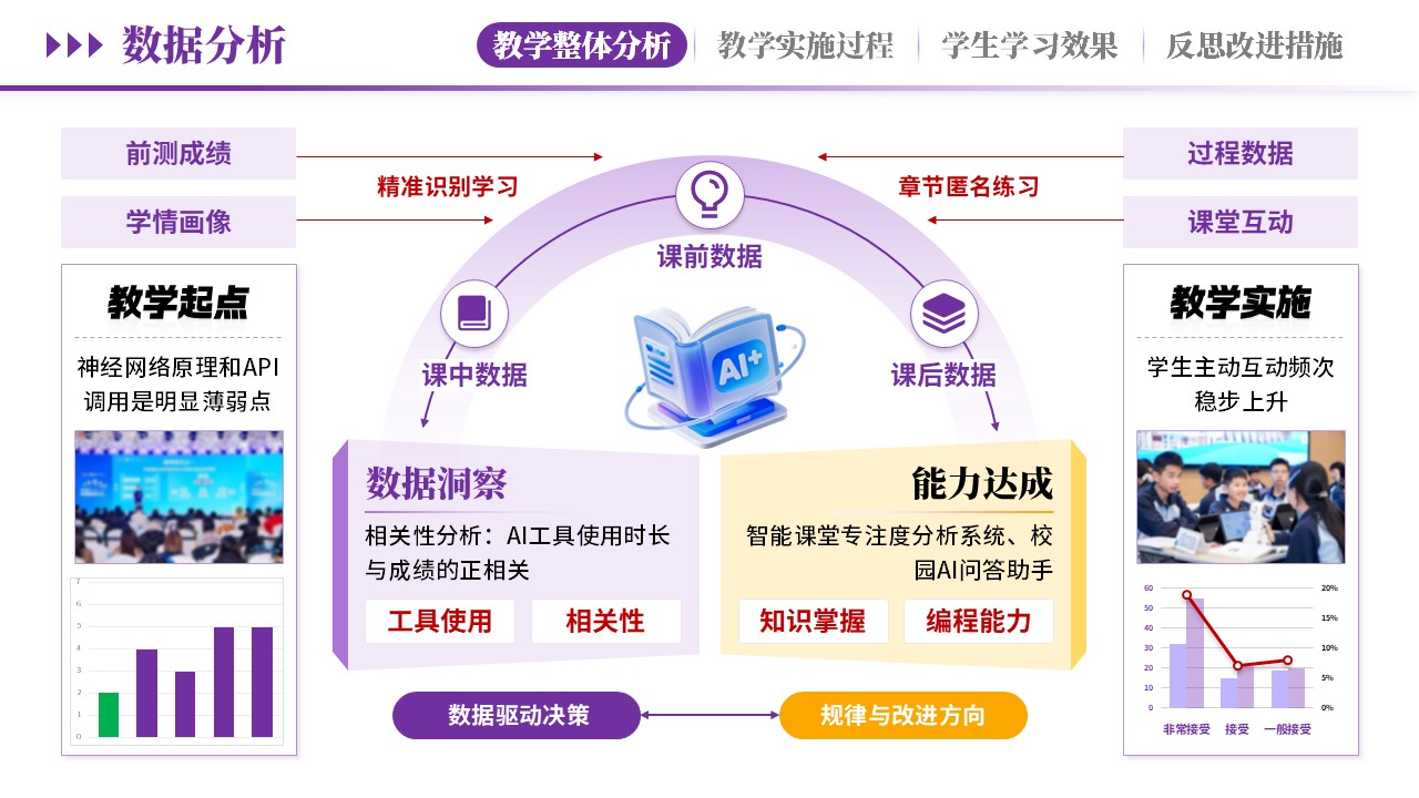 教学实施报告《 AI赋能，智教深融-紫色》第4页预览图