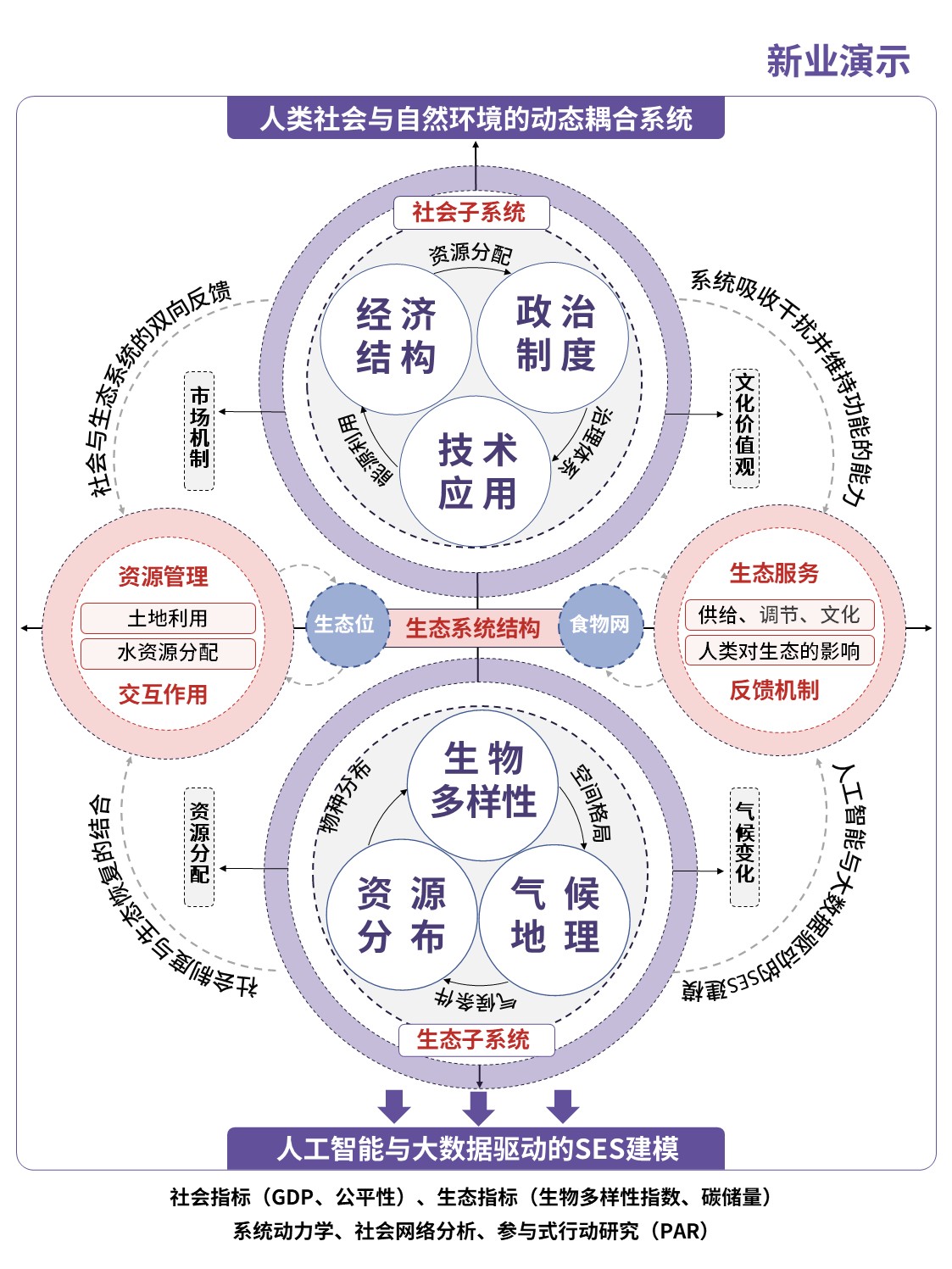 0社会—生态系统结构研究第3页预览图