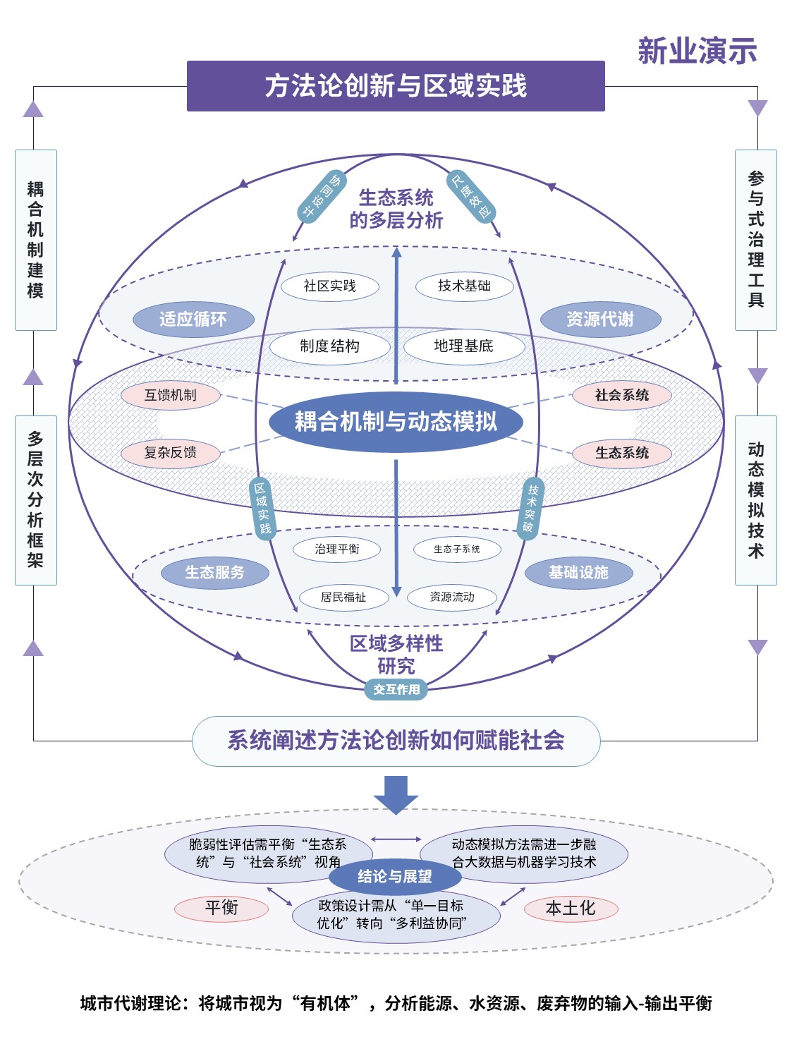 0社会—生态系统结构研究第5页预览图