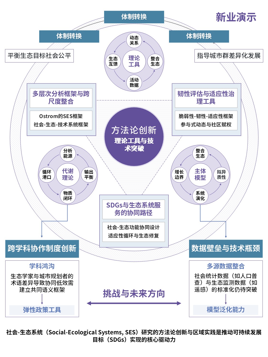 0社会—生态系统结构研究第6页预览图