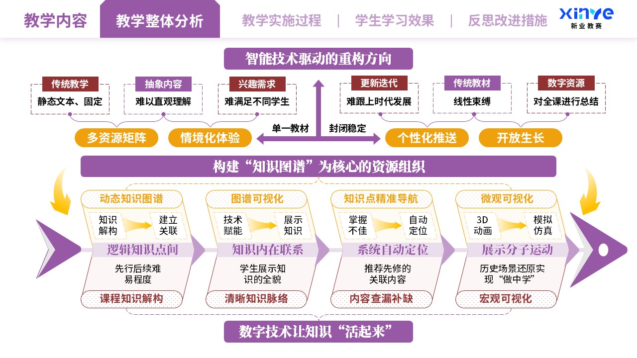 教学实施报告（智能技术驱动的教学创新-橙红紫）第2页预览图