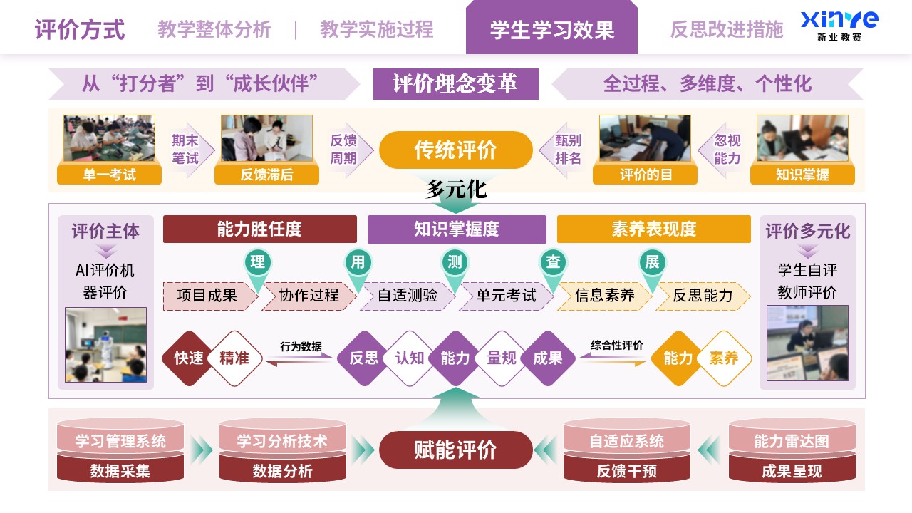 教学实施报告（智能技术驱动的教学创新-橙红紫）第7页预览图
