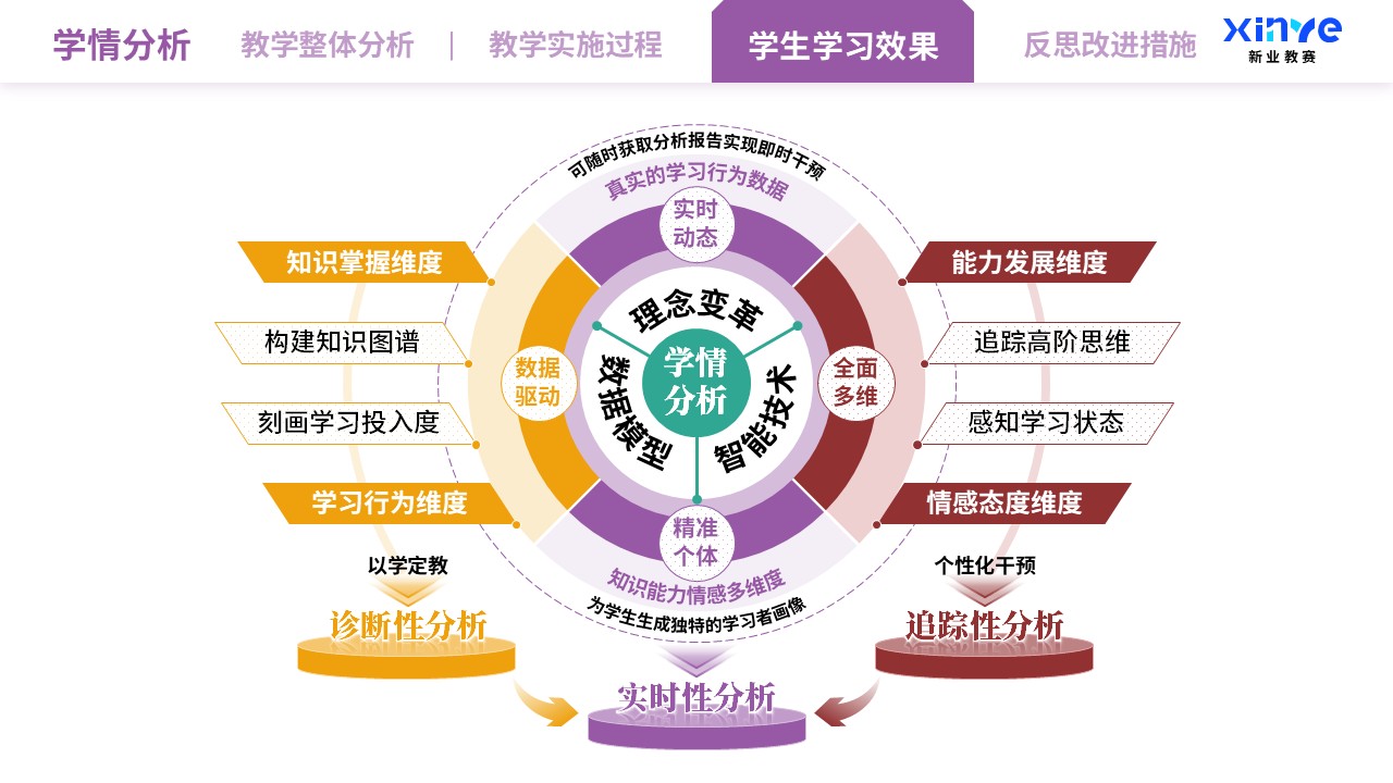 教学实施报告（智能技术驱动的教学创新-橙红紫）第8页预览图