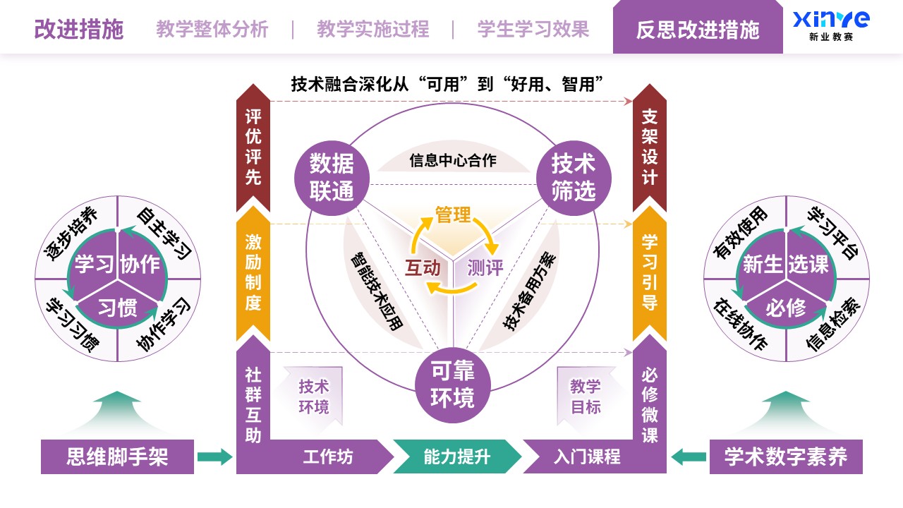 教学实施报告（智能技术驱动的教学创新-橙红紫）第11页预览图
