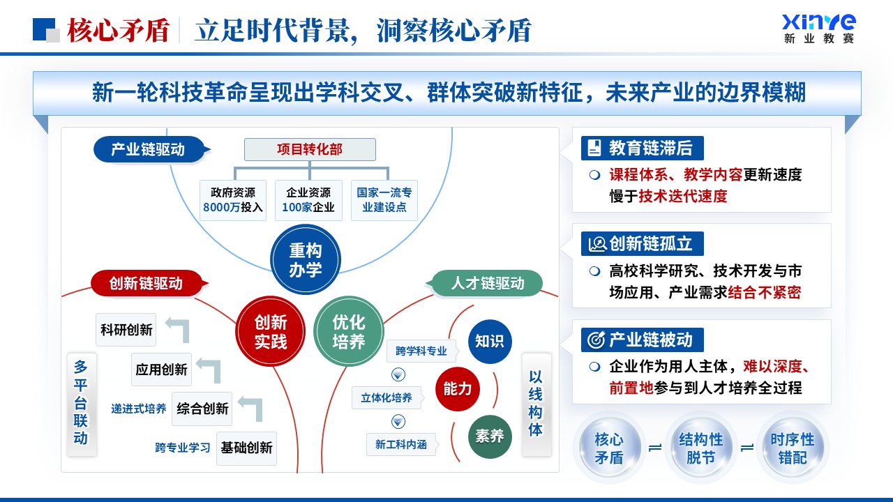 《三链协同》全国青年教师教学竞赛教学成果奖第4页预览图