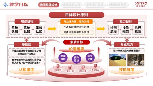 教学实施报告(粮食思政-红黄紫)