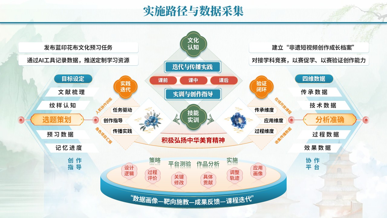 教学能力评估专业汇报（数智赋非遗-蓝红黄）第3页预览图
