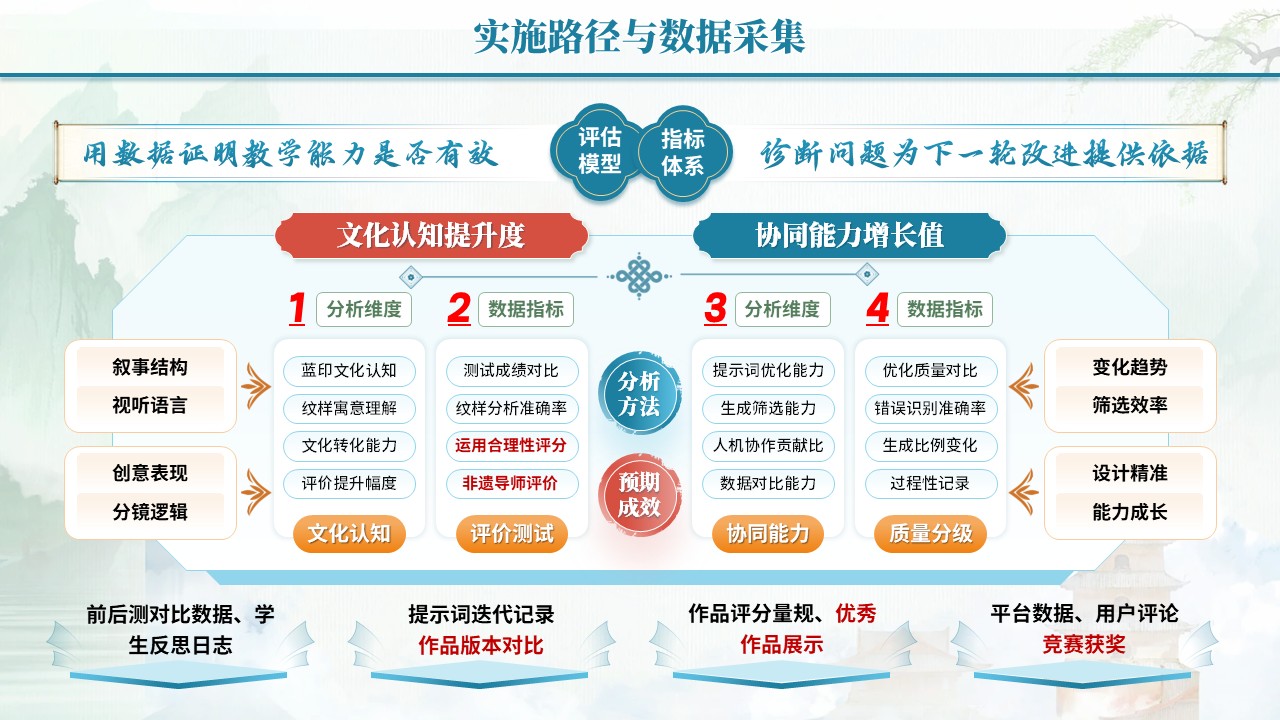 教学能力评估专业汇报（数智赋非遗-蓝红黄）第4页预览图