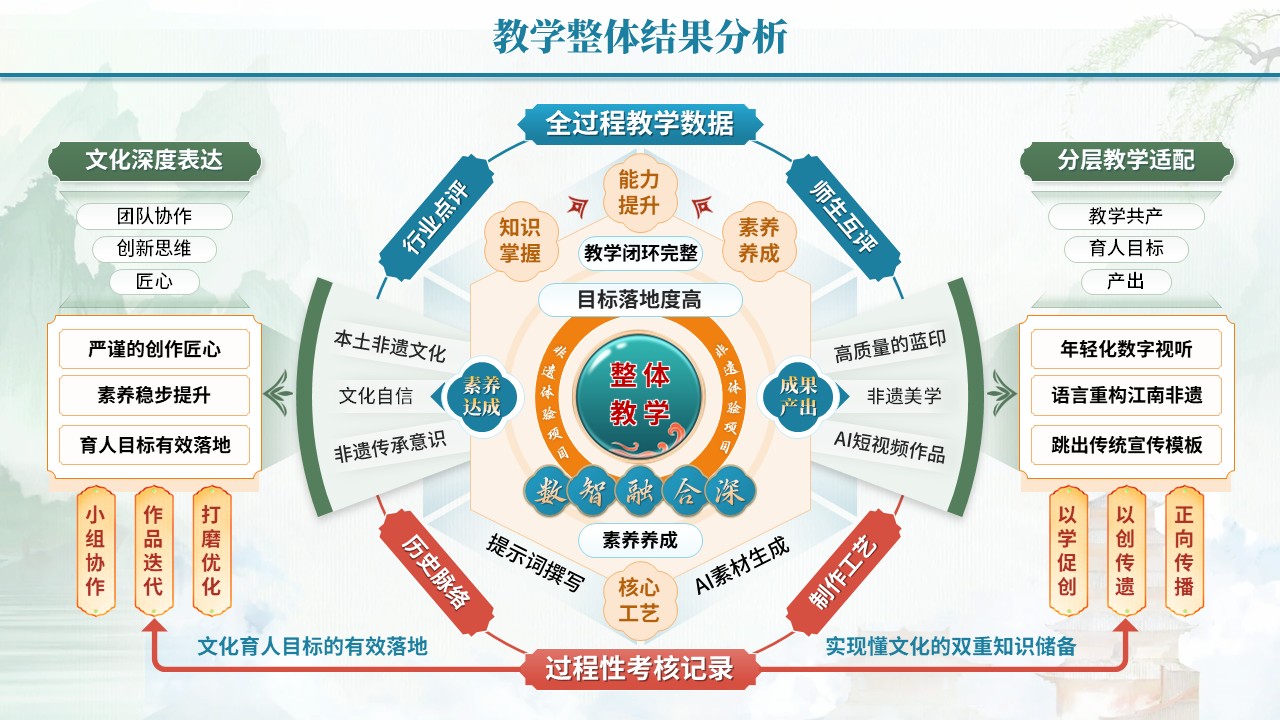 教学能力评估专业汇报（数智赋非遗-蓝红黄）第5页预览图