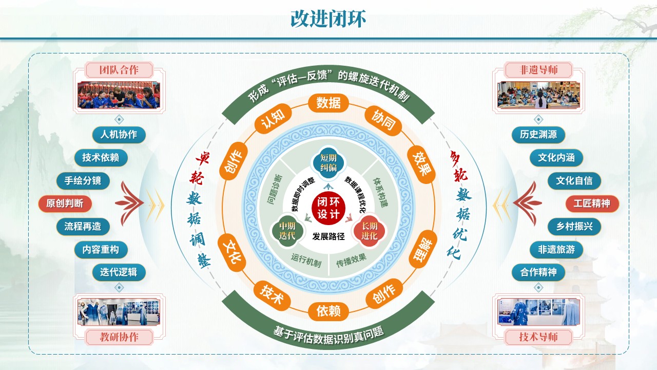 教学能力评估专业汇报（数智赋非遗-蓝红黄）第7页预览图