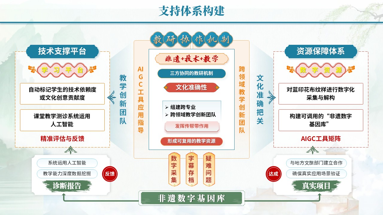 教学能力评估专业汇报（数智赋非遗-蓝红黄）第8页预览图