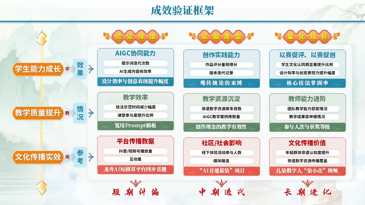 教学能力评估专业汇报（数智赋非遗-蓝红黄）第9页预览图