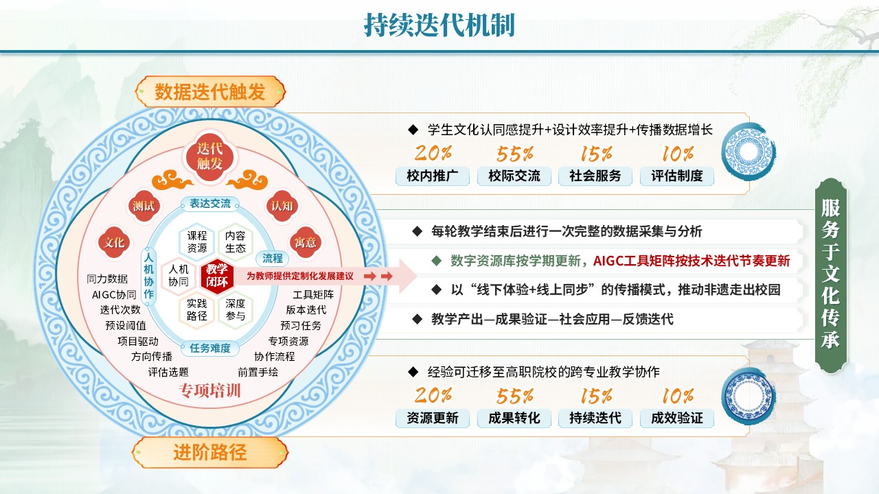 教学能力评估专业汇报（数智赋非遗-蓝红黄）第10页预览图