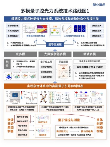 9-2架构图(多模量子 蓝橙灰)