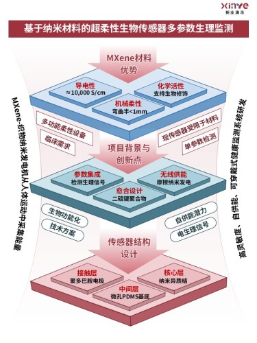 49-1技术路线图(医疗器械-红蓝绿)