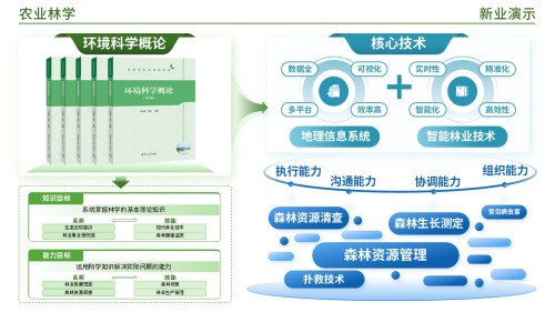 49-2《农业林业架构图》(蓝绿)