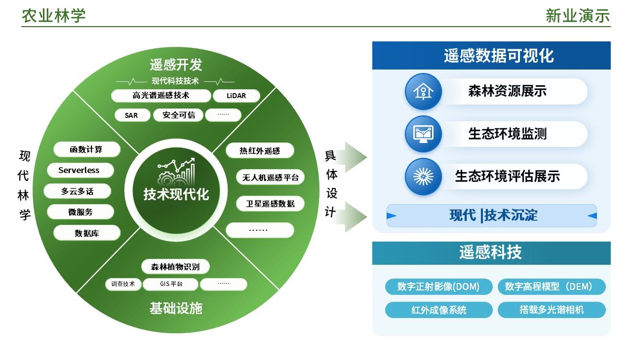 49-2《农业林业架构图》(蓝绿)第9页预览图
