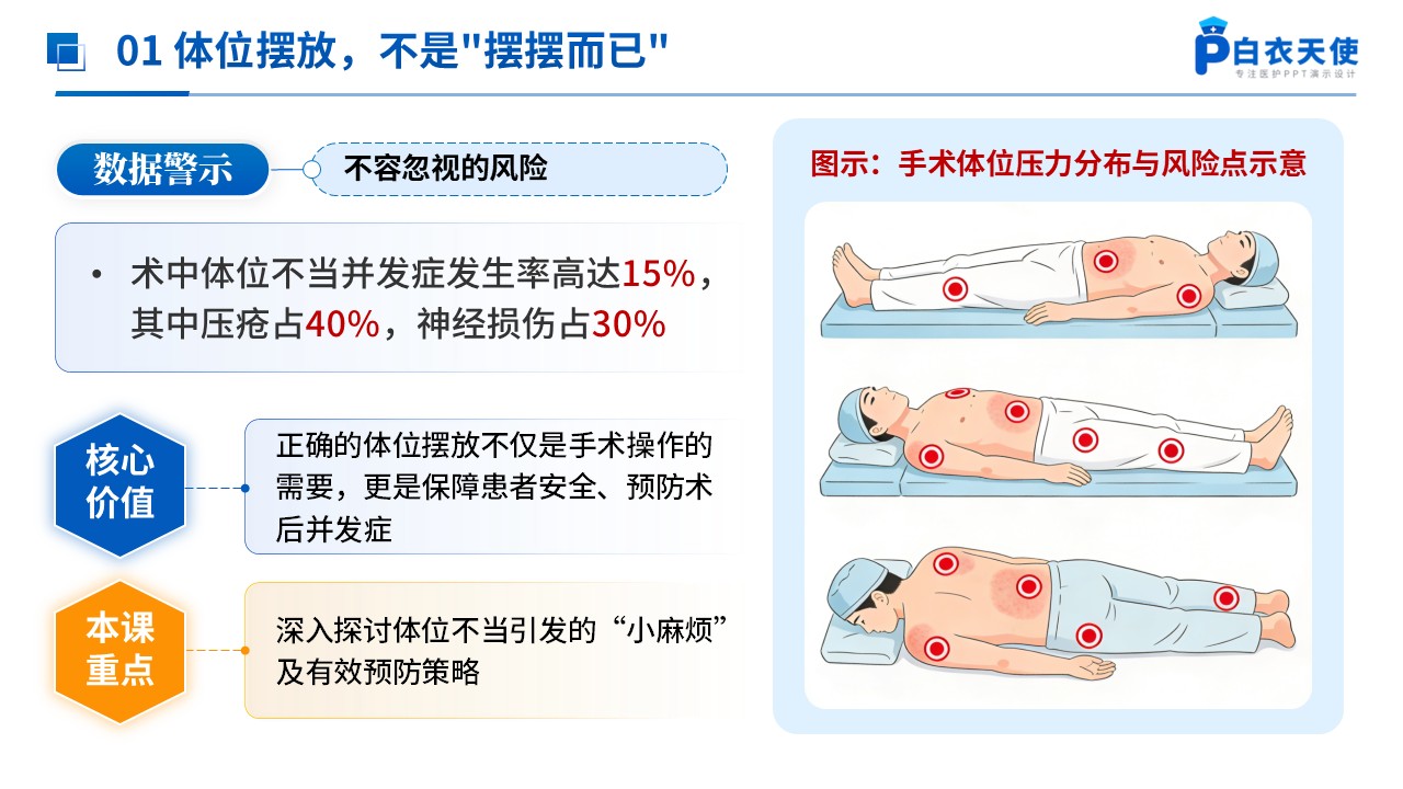 283期-护理小讲课-手术体位摆放常见并发症预防措施第3页预览
