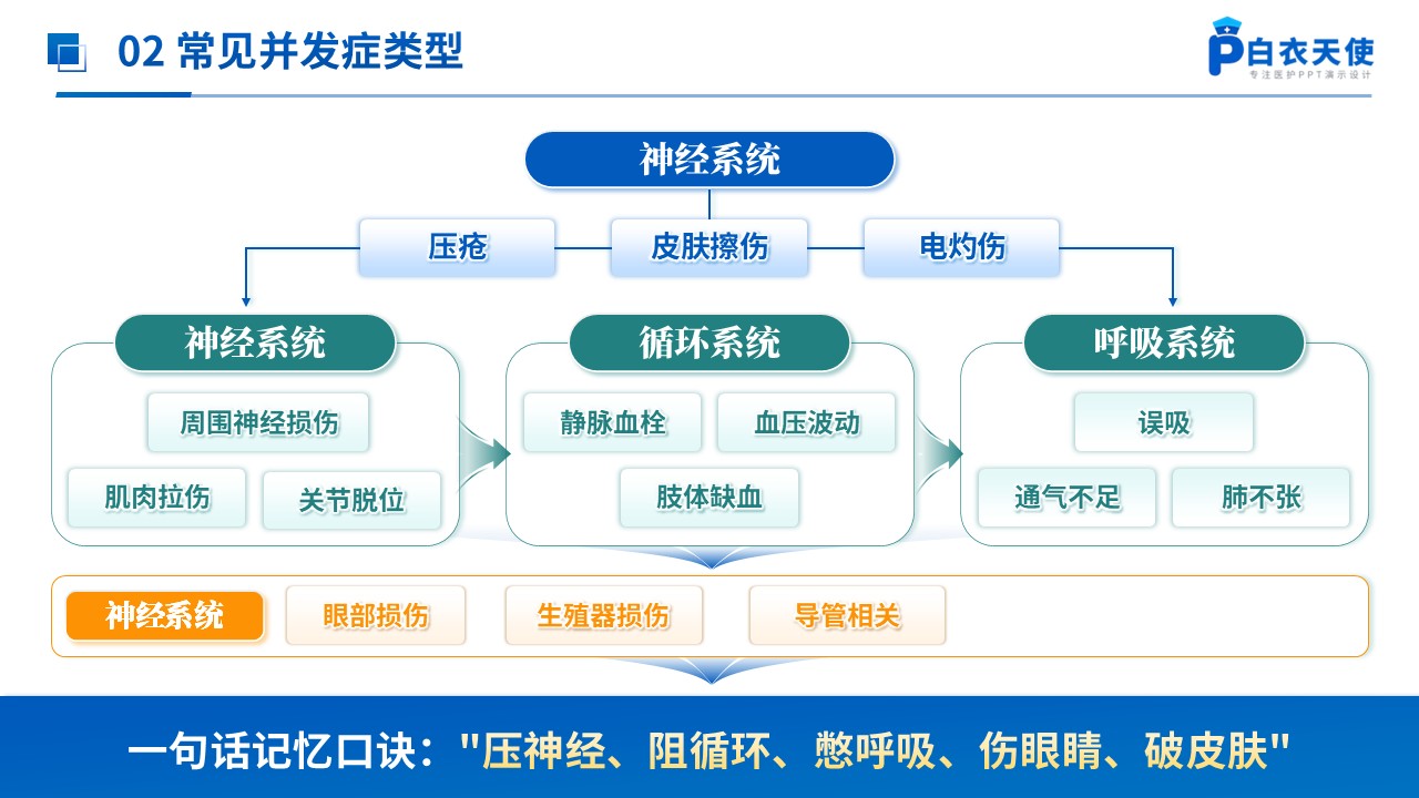 283期-护理小讲课-手术体位摆放常见并发症预防措施第6页预览