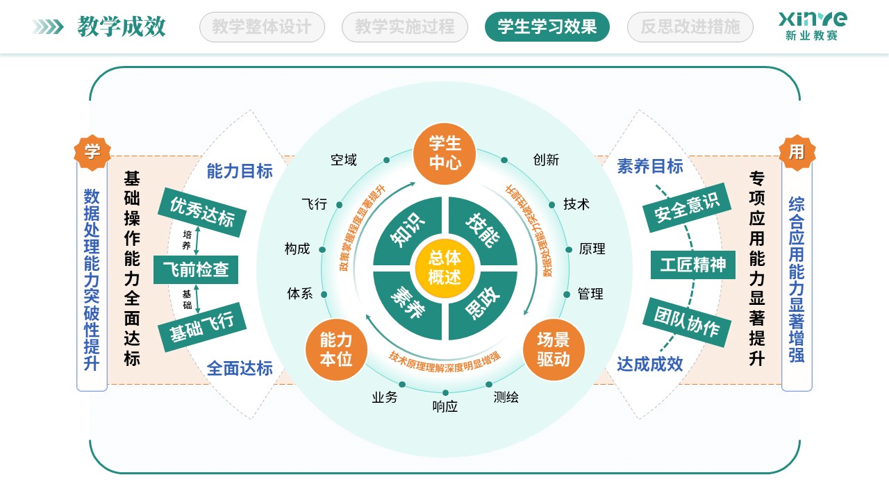教学实施报告（低空经济与智慧场景-绿黄）第9页预览图