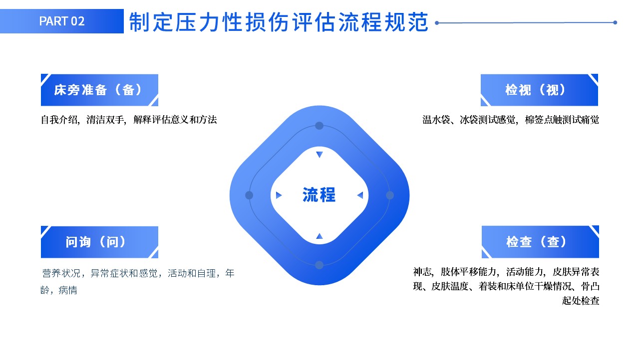77-提高压力性损伤评估正确率第19页预览