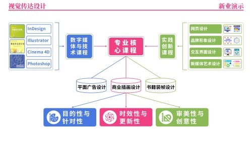 35-1《视觉传达设计 》架构图