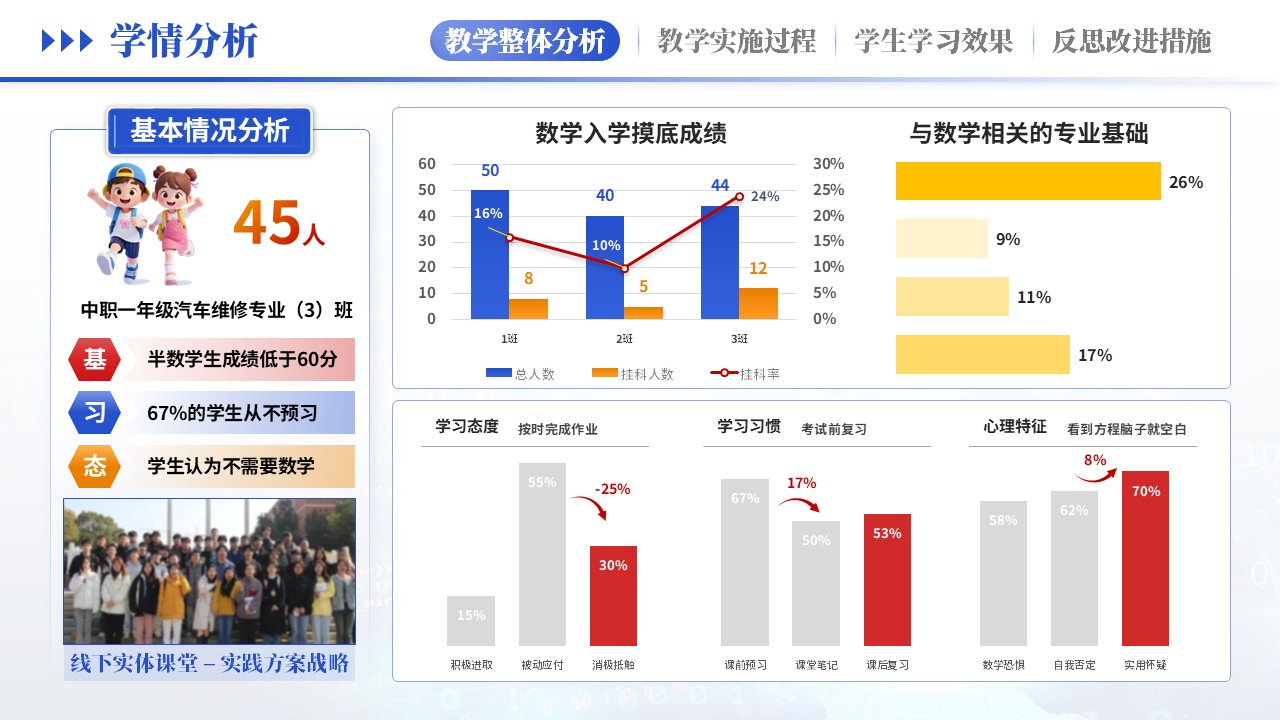 教学实施报告（汽车维修学情分析-蓝黄）第2页预览图