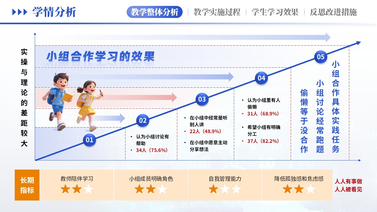 教学实施报告（汽车维修学情分析-蓝黄）第5页预览图