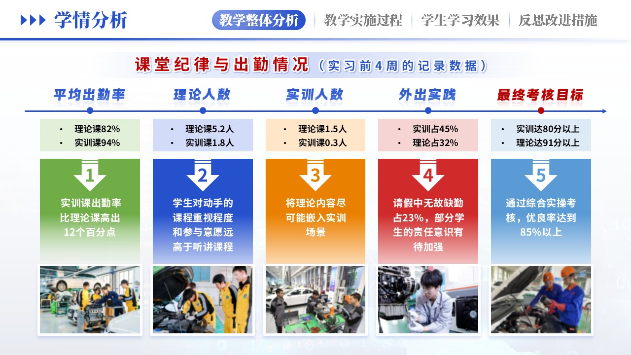 教学实施报告（汽车维修学情分析-蓝黄）第7页预览图