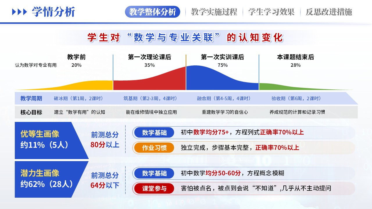 教学实施报告（汽车维修学情分析-蓝黄）第8页预览图