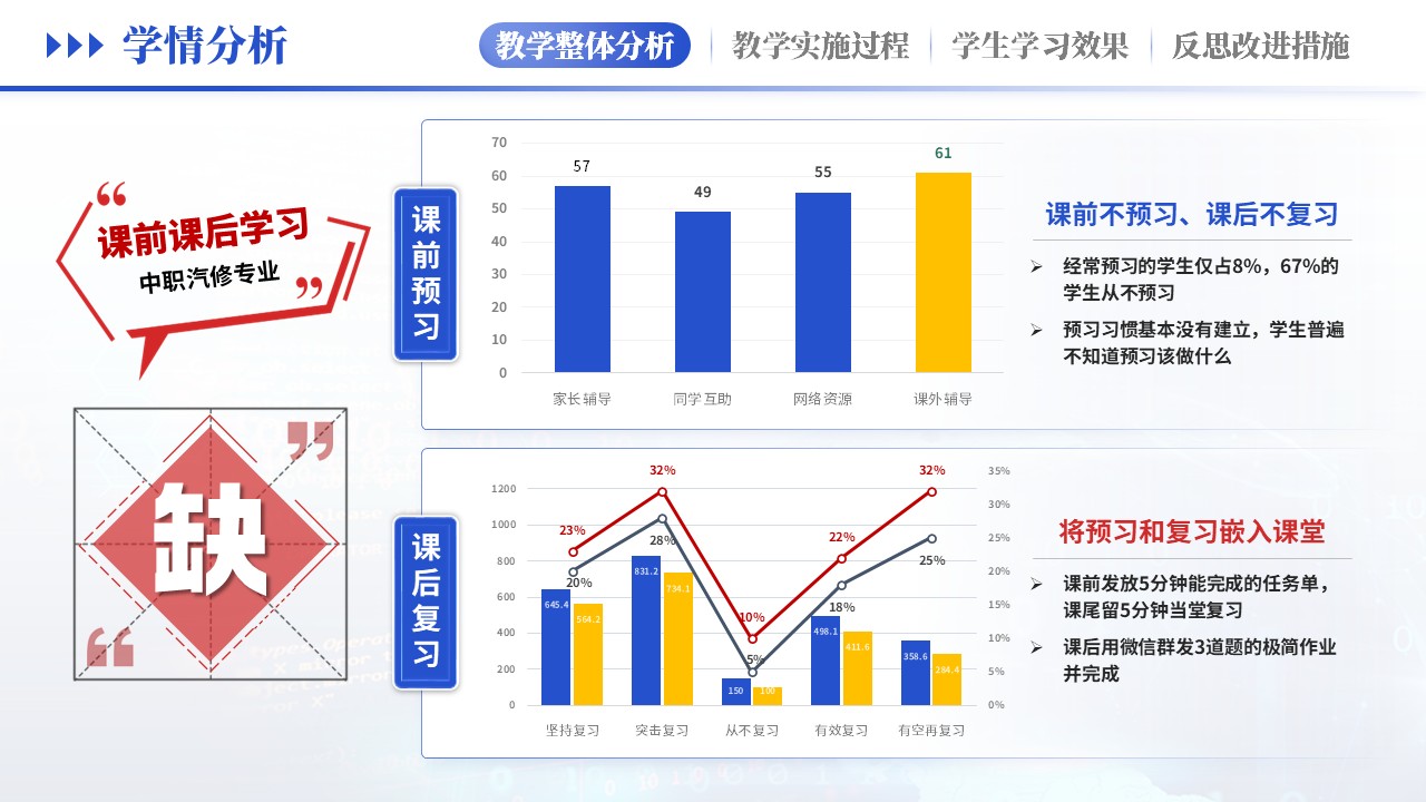 教学实施报告（汽车维修学情分析-蓝黄）第9页预览图