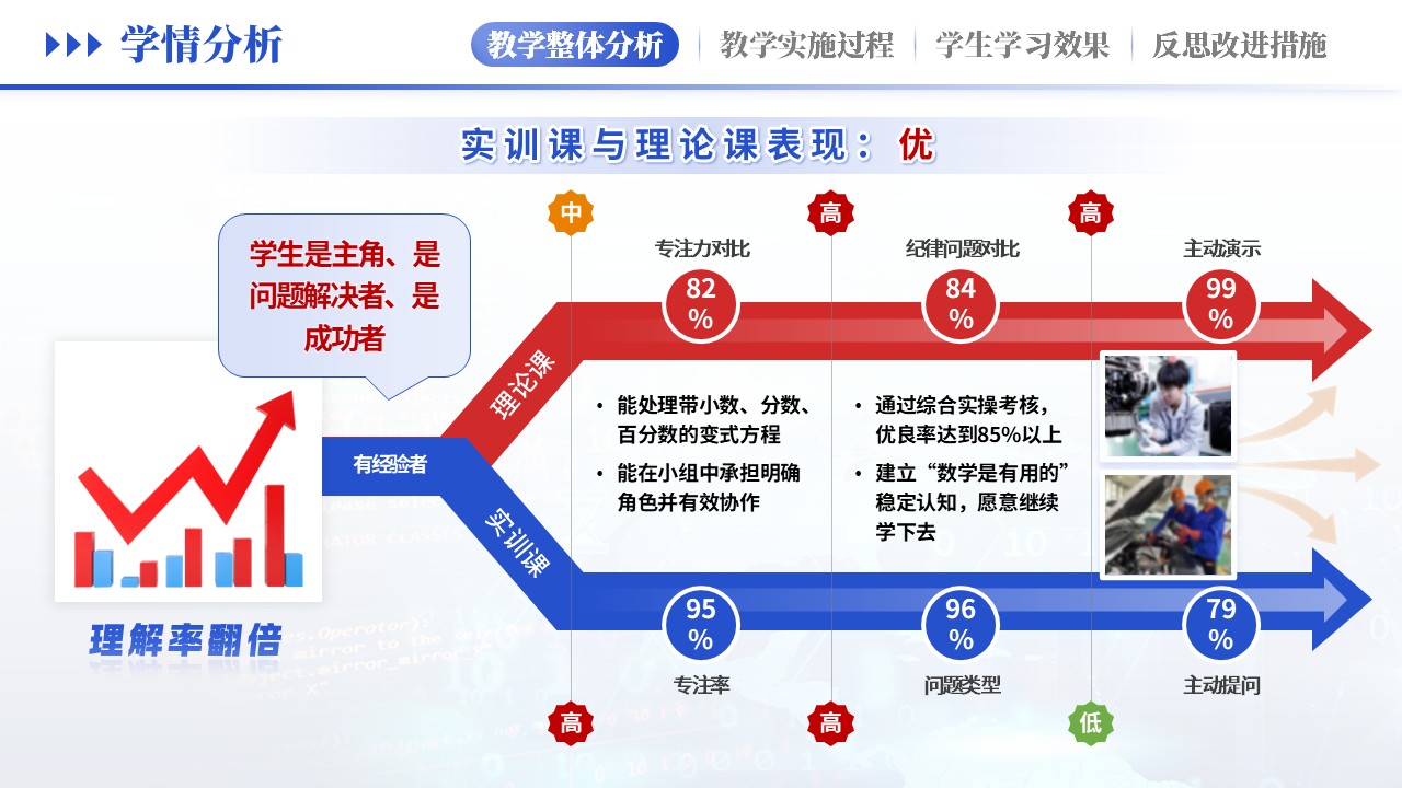 教学实施报告（汽车维修学情分析-蓝黄）第11页预览图