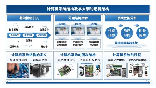 27-1《计算机系统结构教学报告》蓝色