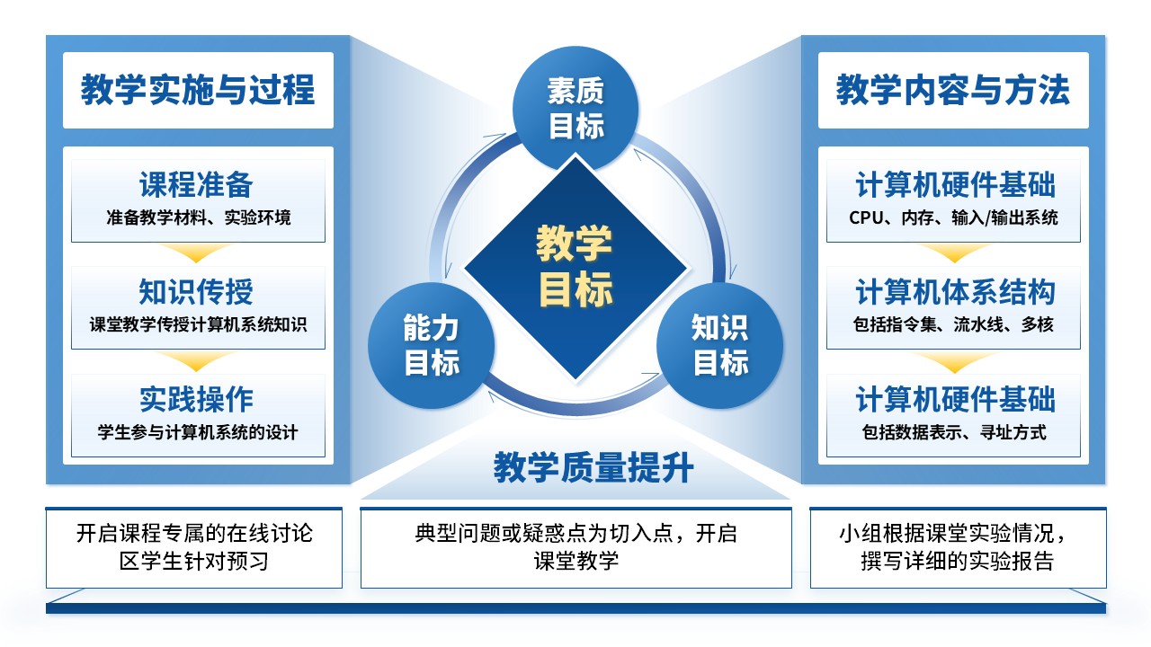 27-1《计算机系统结构教学报告》蓝色第2页预览图