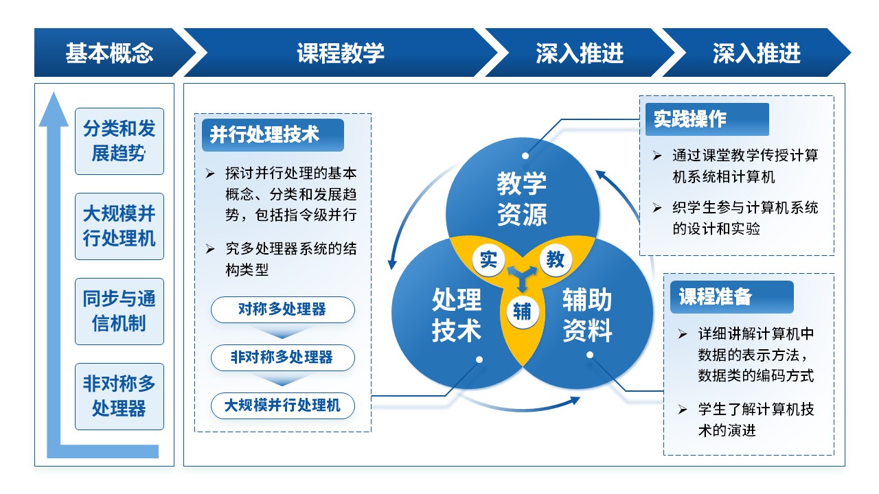 27-1《计算机系统结构教学报告》蓝色第3页预览图