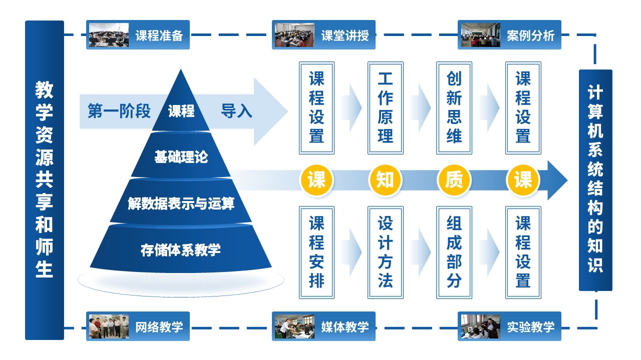 27-1《计算机系统结构教学报告》蓝色第9页预览图