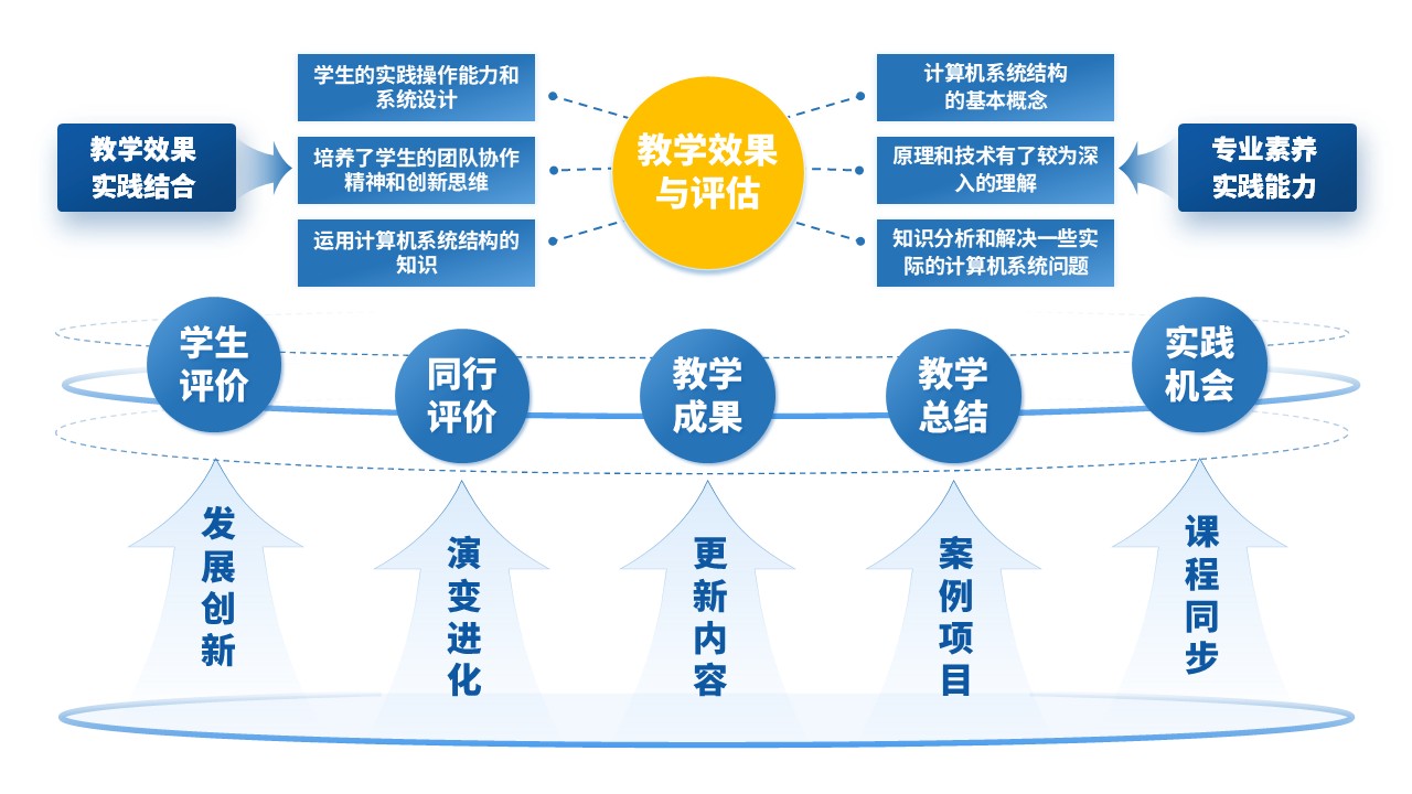 27-1《计算机系统结构教学报告》蓝色第11页预览图