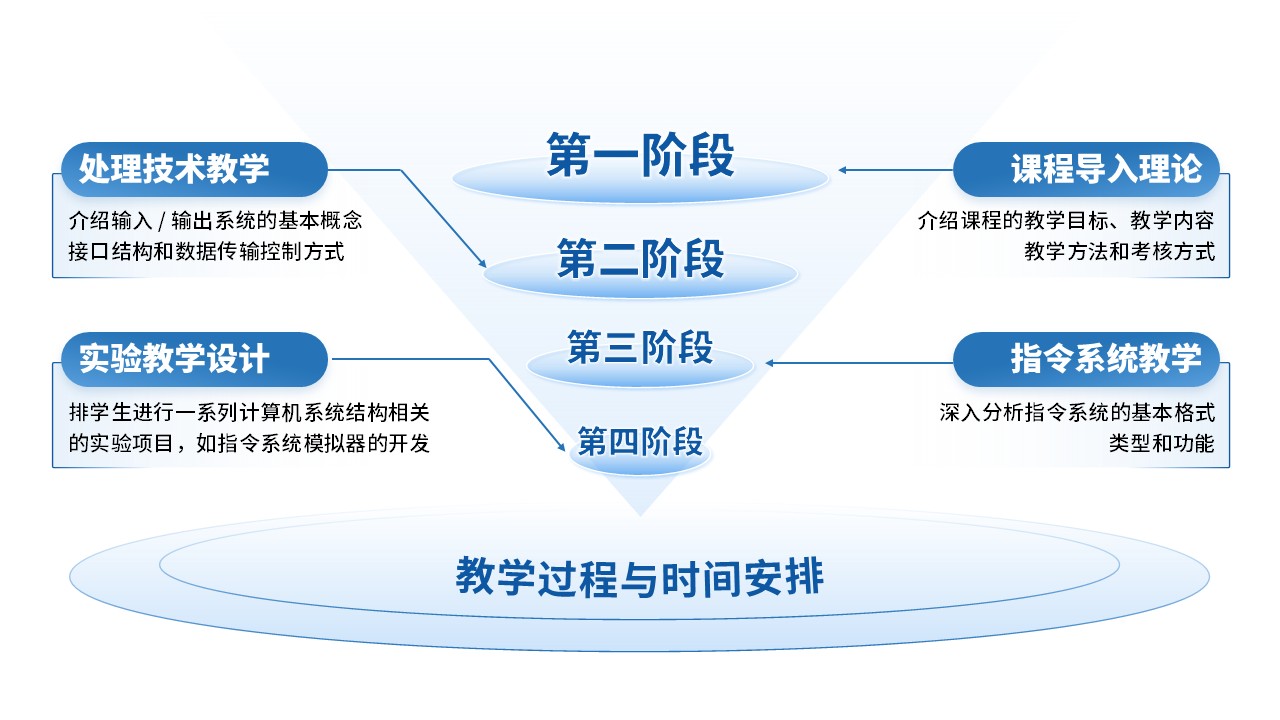 27-1《计算机系统结构教学报告》蓝色第12页预览图