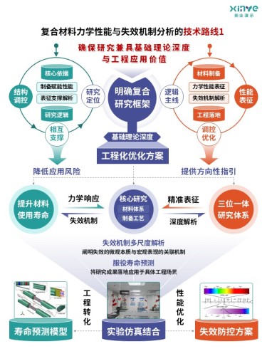 79-1科研架构图(复合材料性能与机制分析-蓝绿橙)